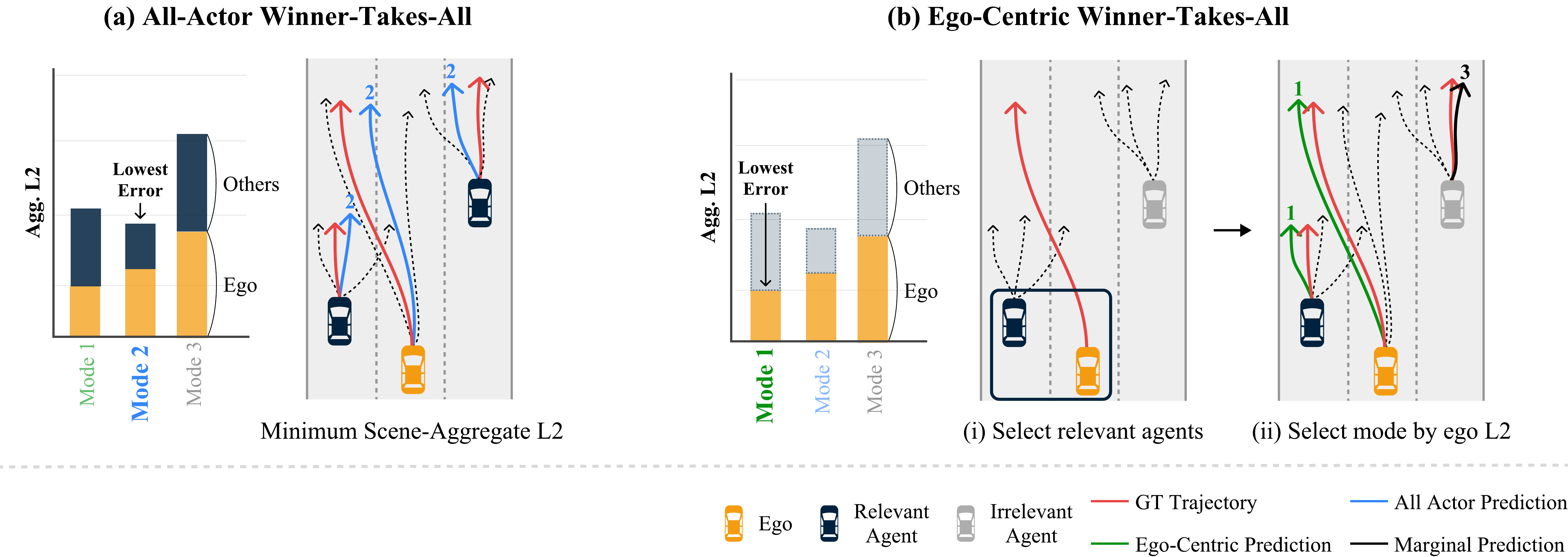 Comparison of all-actor and ego-centric winner-takes-all mode selection