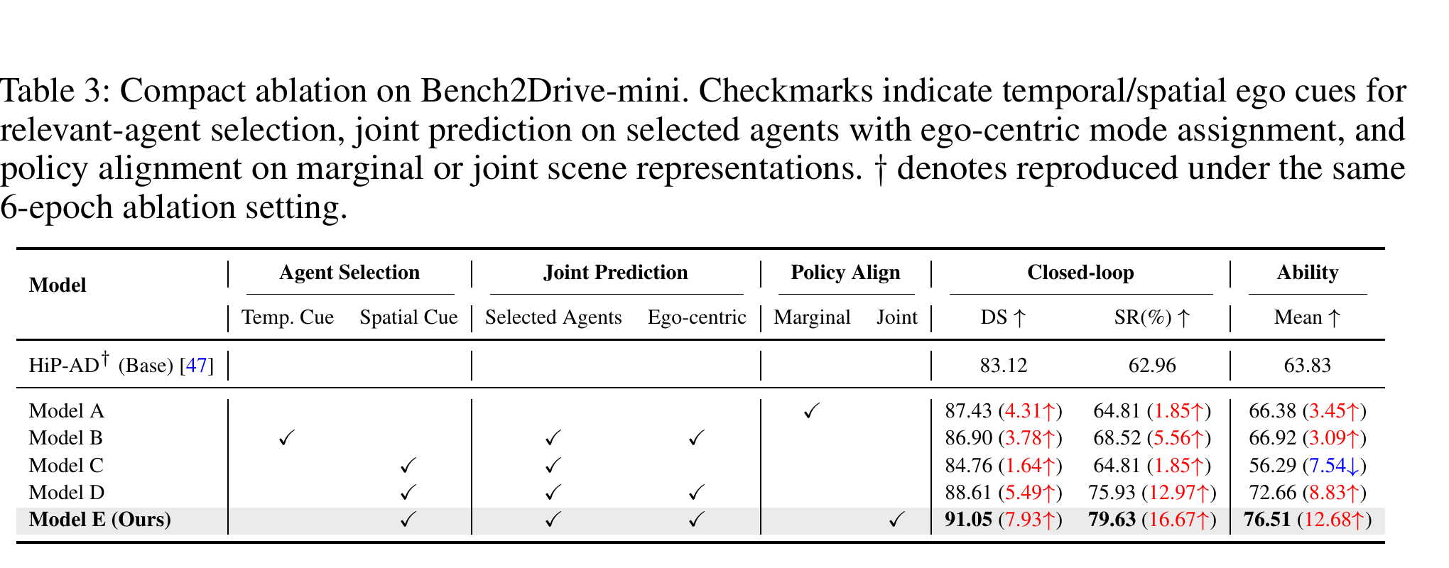 PDF capture of Bench2Drive-mini ablation table