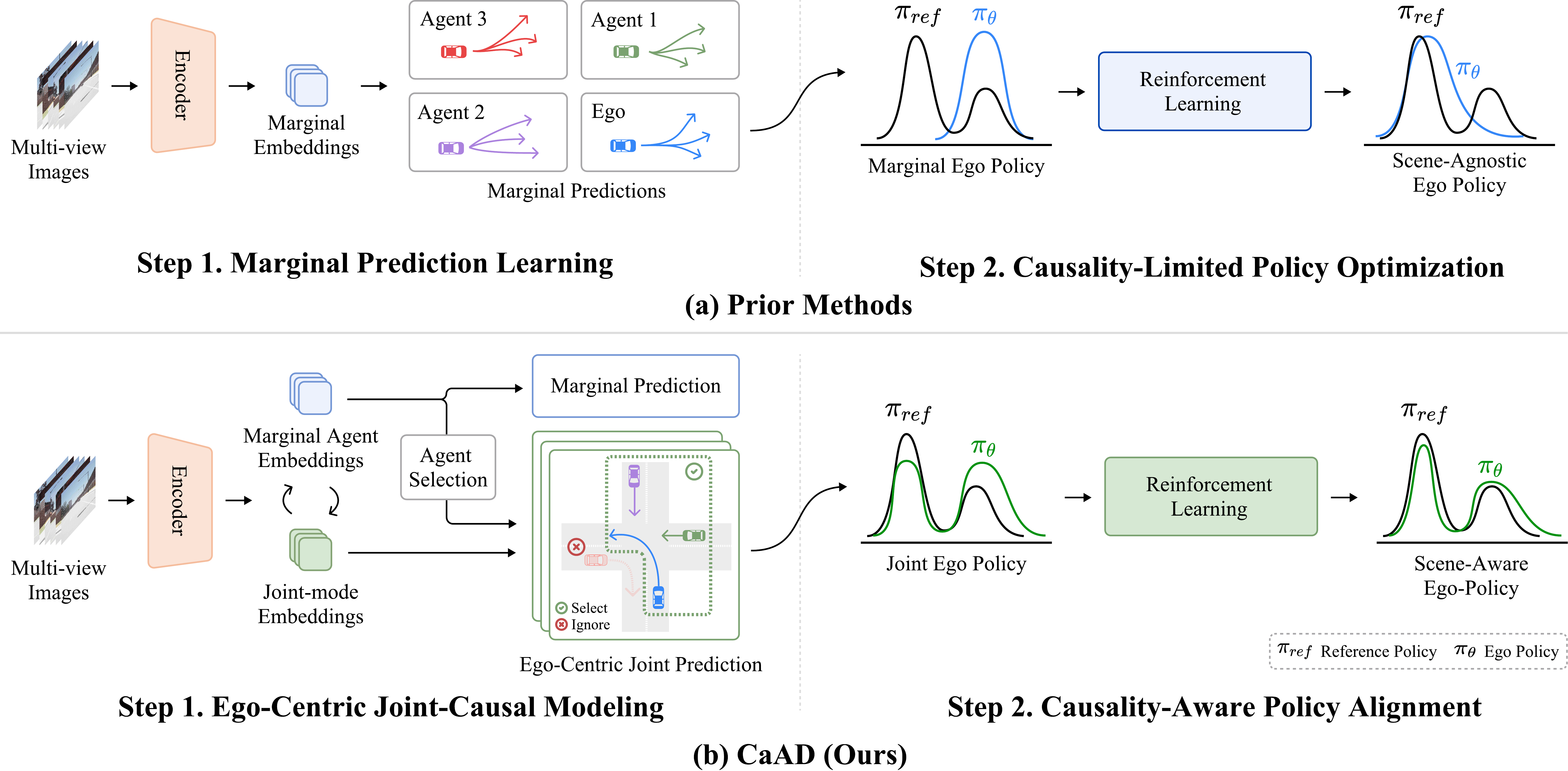 Overview of CaAD compared with prior marginal end-to-end autonomous driving methods
