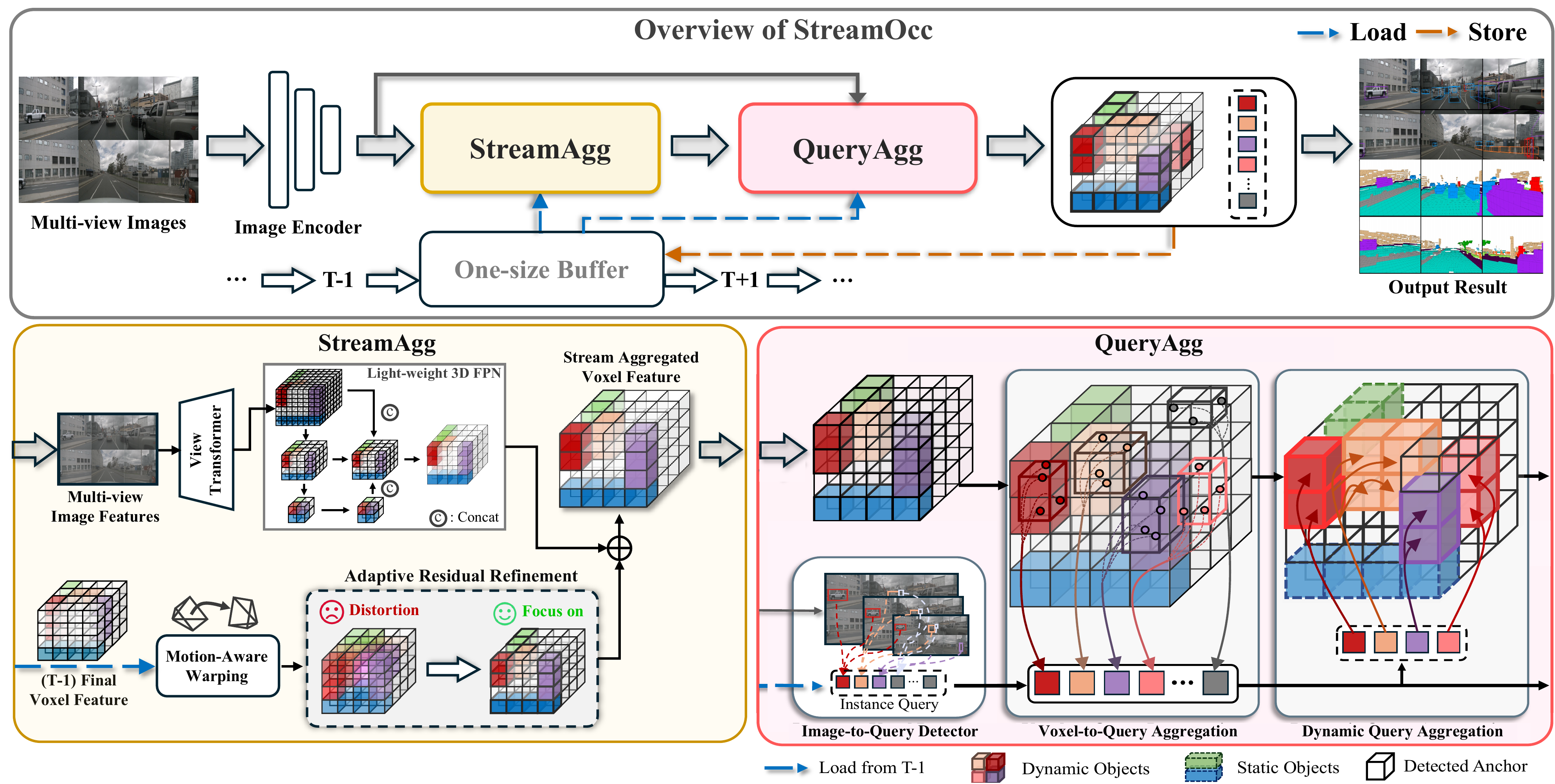 Overall architecture of StreamOcc