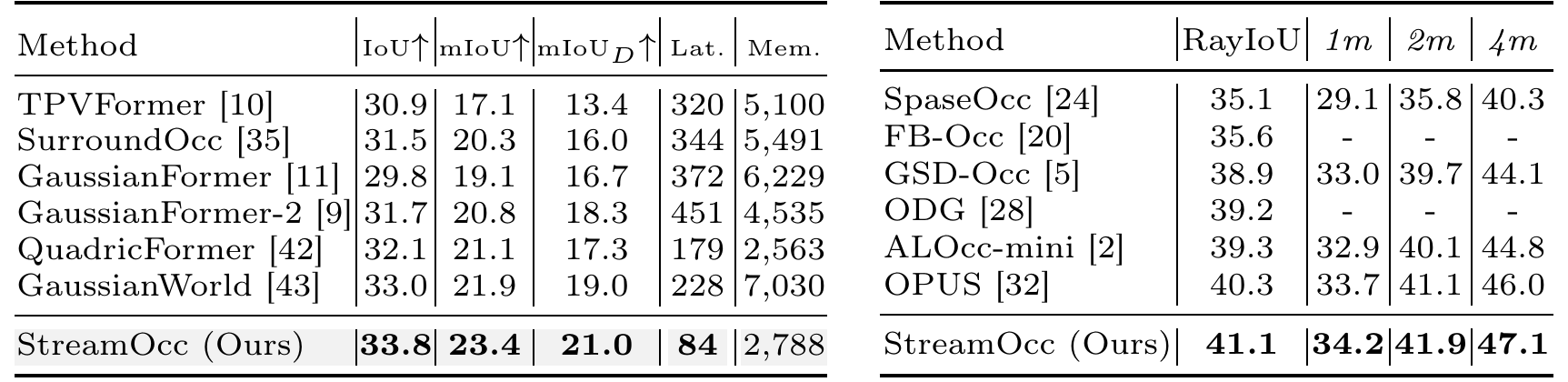 SurroundOcc and RayIoU quantitative results