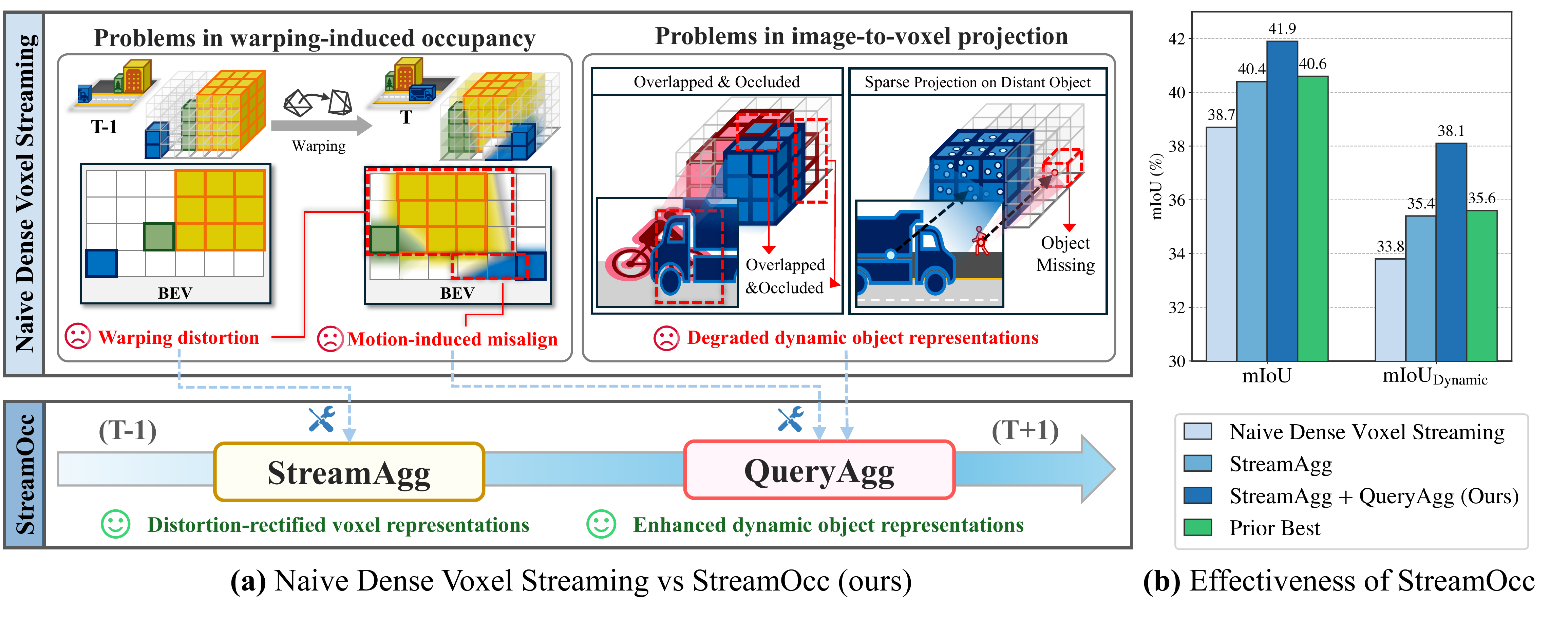 StreamOcc overview comparing naive dense voxel streaming with StreamAgg and QueryAgg